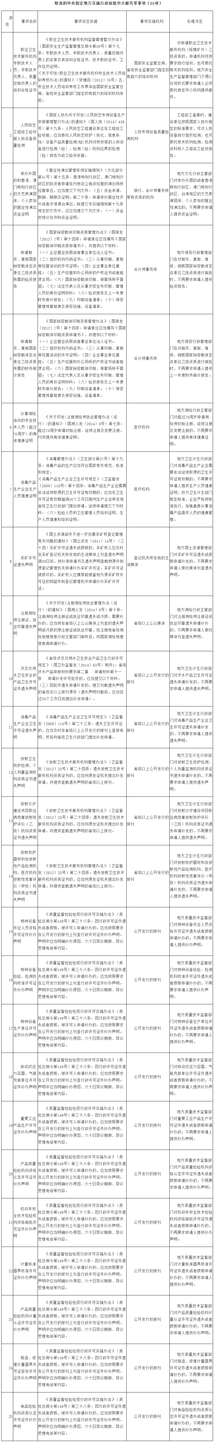 取消的中央指定地方實施行政審批中介服務等事項