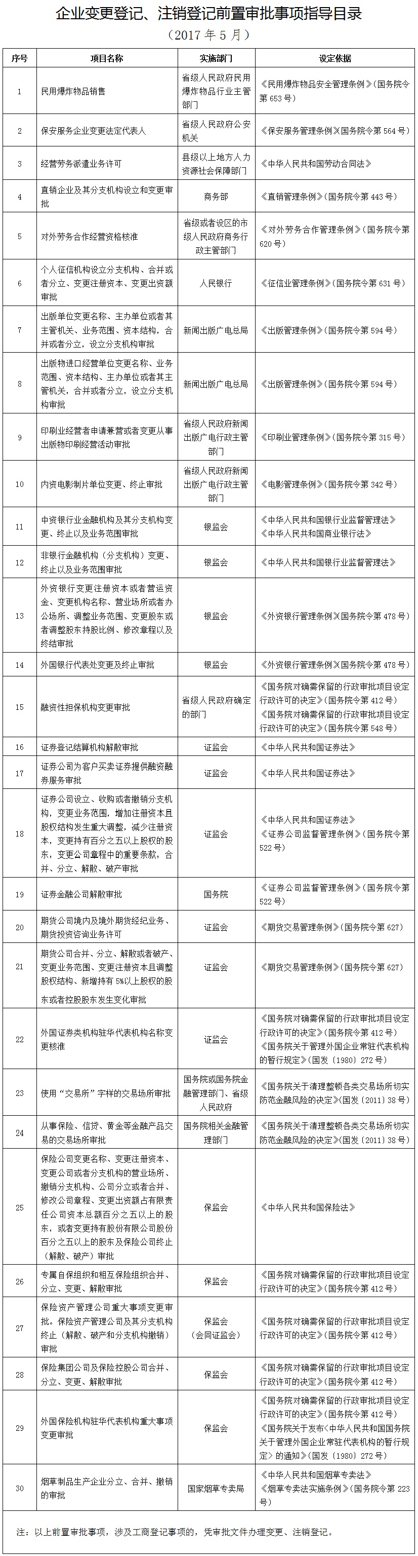 企業(yè)變 更登記、注銷登記前 置審批指 導目錄（2017年5月）