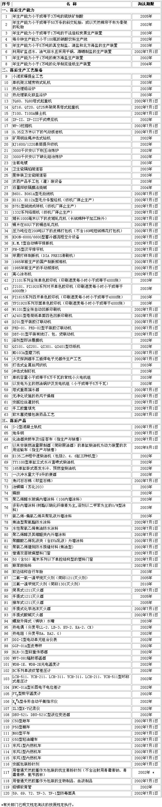 淘汰落后生產(chǎn)能力、工藝和產(chǎn)品的目錄（第三批）