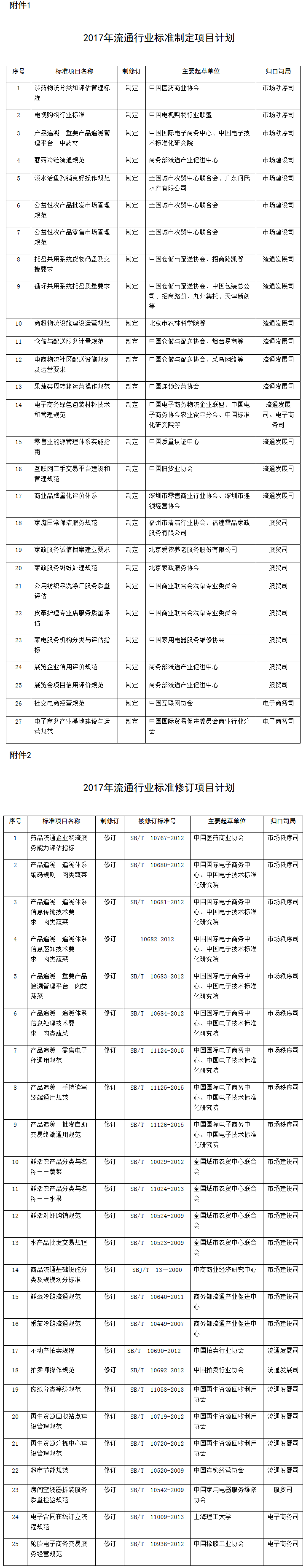 商辦流通函〔2017〕232號《商務(wù)部辦公廳關(guān)于下達(dá)2017年流通行業(yè)標(biāo)準(zhǔn)項(xiàng)目計(jì)劃的通知》