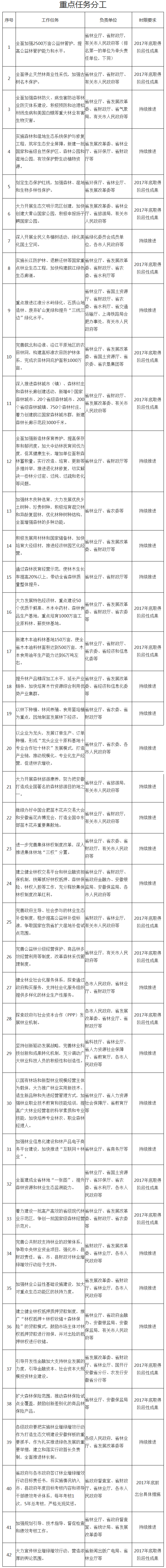 皖政〔2017〕62號《安徽省人民政府關(guān)于實(shí)施林業(yè)增綠增效行動(dòng)的意見》