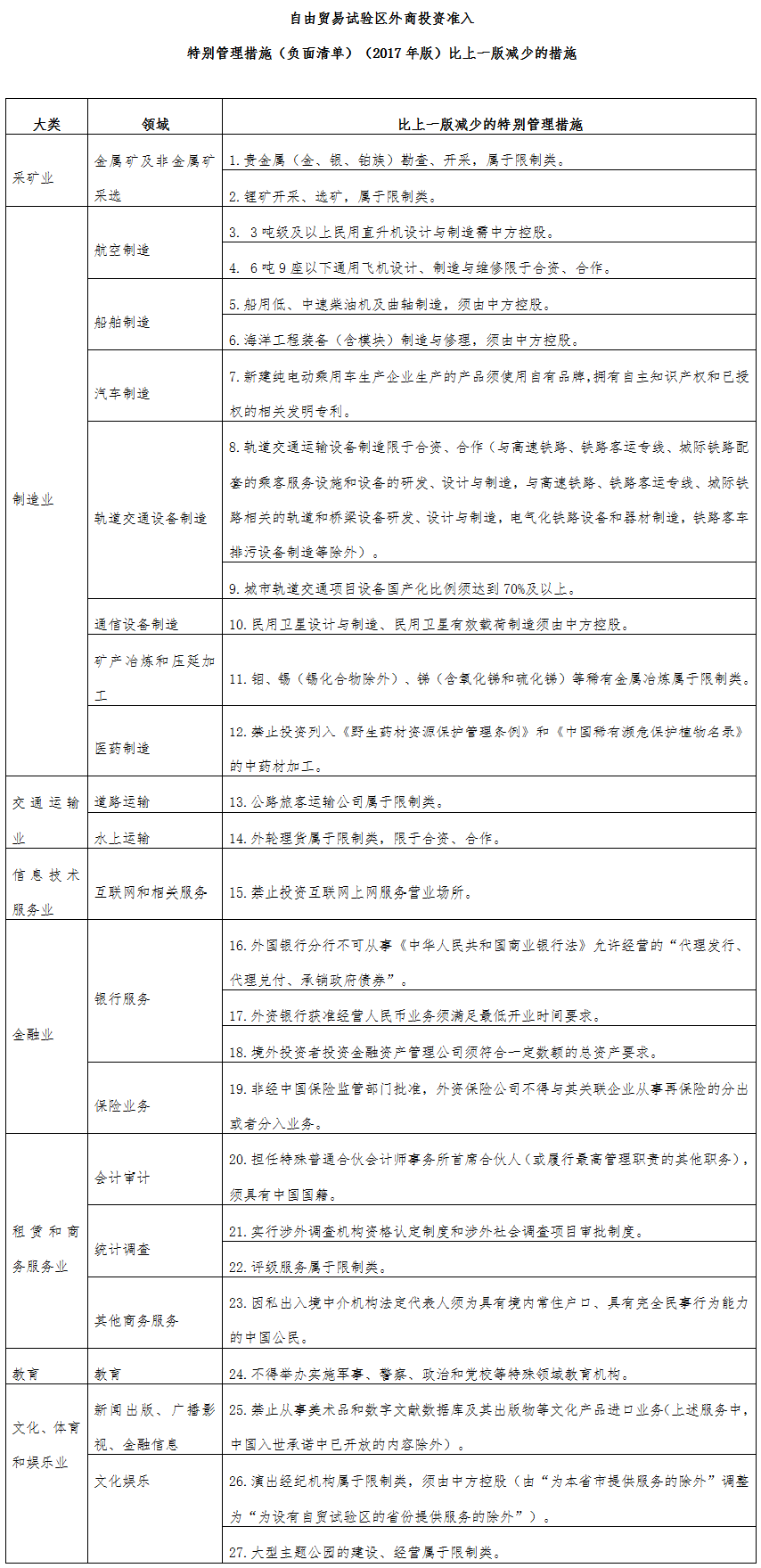 自由貿易試驗區(qū)外商投資準入特別管理措施（負面清單）（2017年版）比上一版減少的措施
