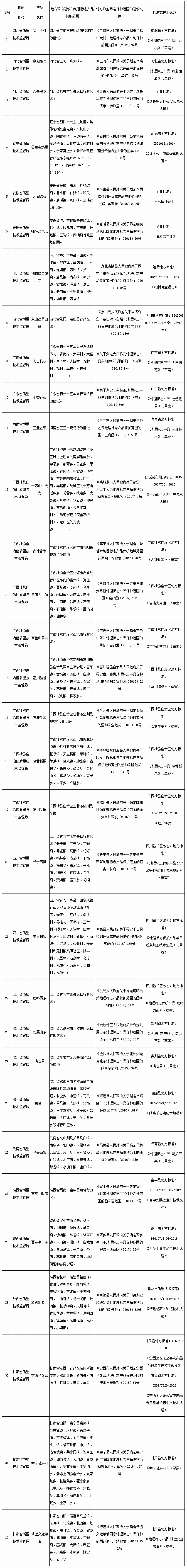 《質(zhì)檢總局關(guān)于受理福山大桃等32個(gè)產(chǎn)品申報(bào)地理標(biāo)志產(chǎn)品保護(hù)的公告》國(guó)家質(zhì)量監(jiān)督檢驗(yàn)檢疫總局公告2017年第43號(hào)