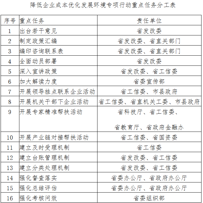中共江西省委江西省人民政府關(guān)于開(kāi)展降低企業(yè)成本優(yōu)化發(fā)展環(huán)境專項(xiàng)行動(dòng)的通知