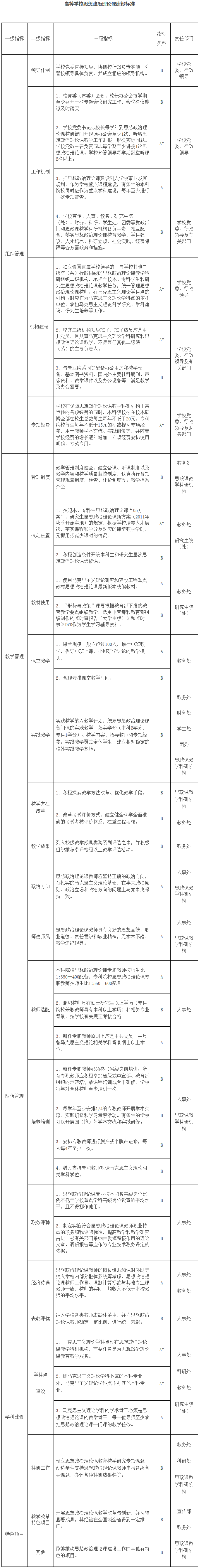 教社科〔2015〕3號(hào)《教育部關(guān)于印發(fā)〈高等學(xué)校思想政治理論課建設(shè)標(biāo)準(zhǔn)〉的通知》【全文廢止】