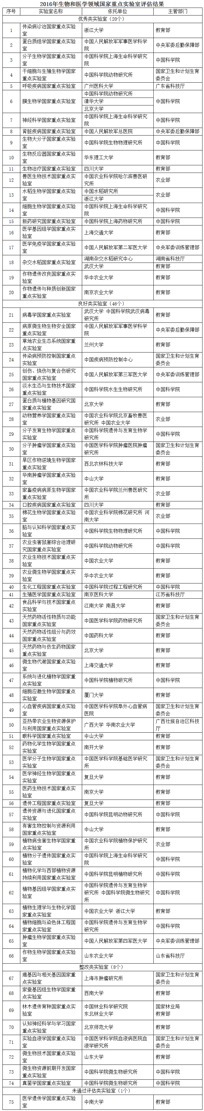 2016年生物和醫(yī)學領域國家重點實驗室評估結果