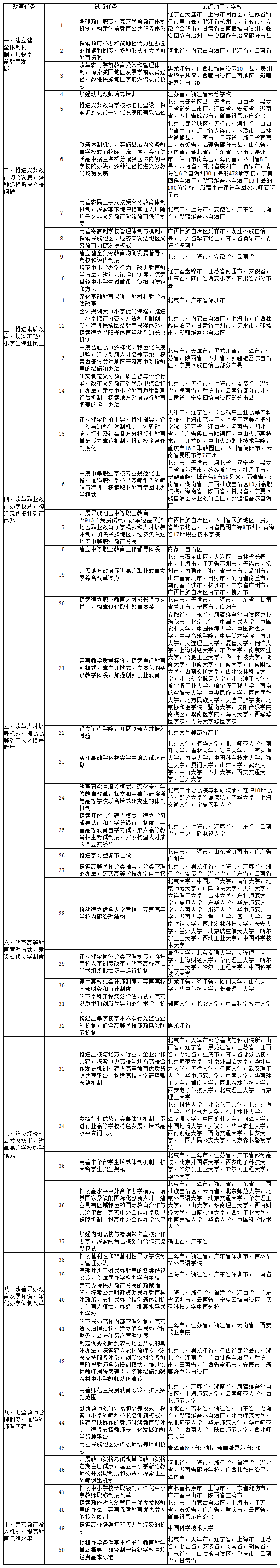 重點任務(wù)及試點地區(qū)、學(xué)校一覽表