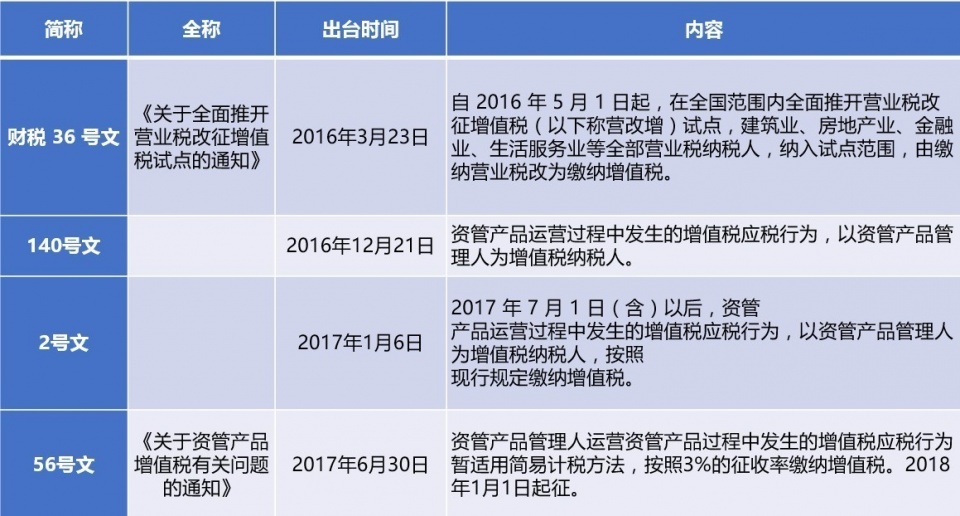 財稅〔2017〕56號《財政部稅務總局關于資管產(chǎn)品增值稅有關問題的通知》