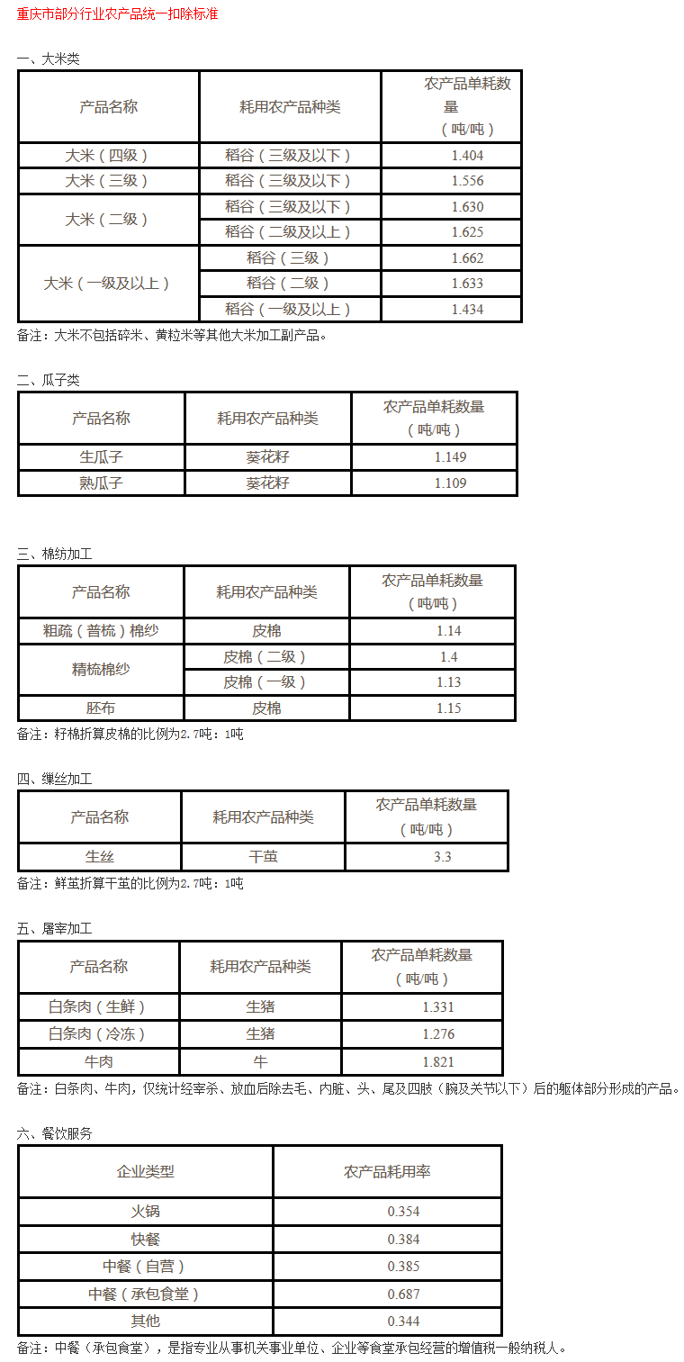 《重慶市國(guó)家稅務(wù)局重慶市財(cái)政局關(guān)于擴(kuò)大農(nóng)產(chǎn)品增值稅進(jìn)項(xiàng)稅額核定扣除試點(diǎn)行業(yè)范圍的公告》重慶市國(guó)家稅務(wù)局、重慶市財(cái)政局公告2017年第7號(hào)