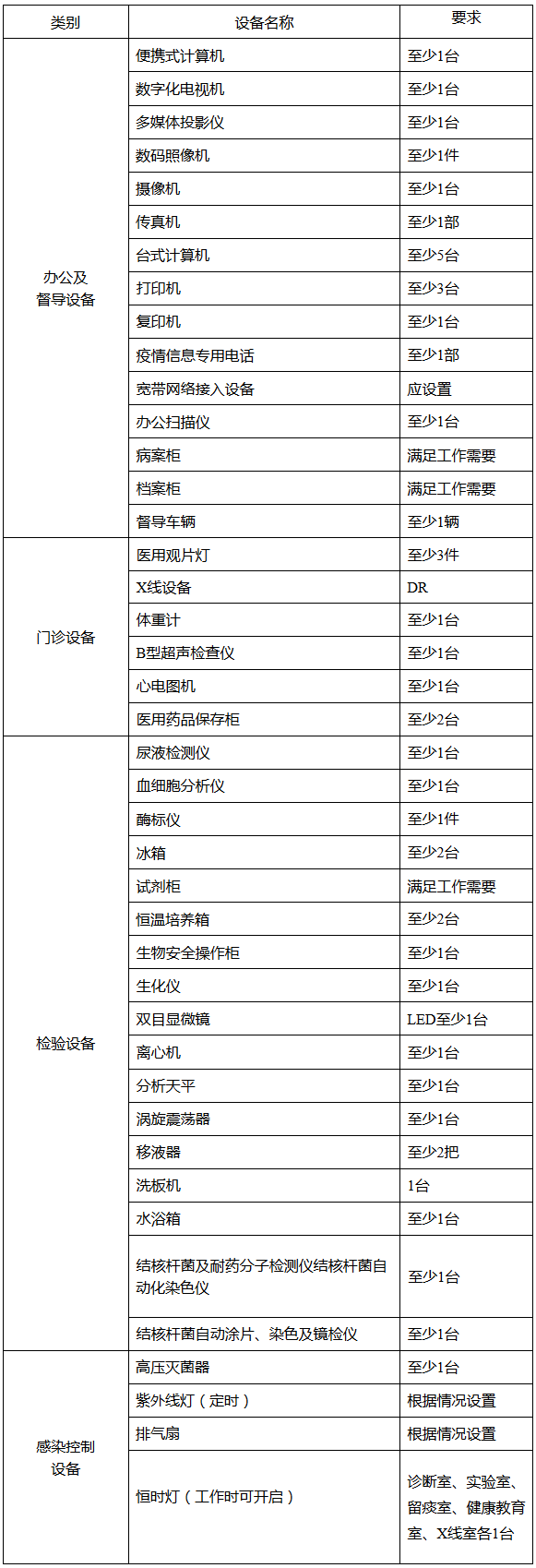縣級結(jié)防機構(gòu)主要設(shè)備清單