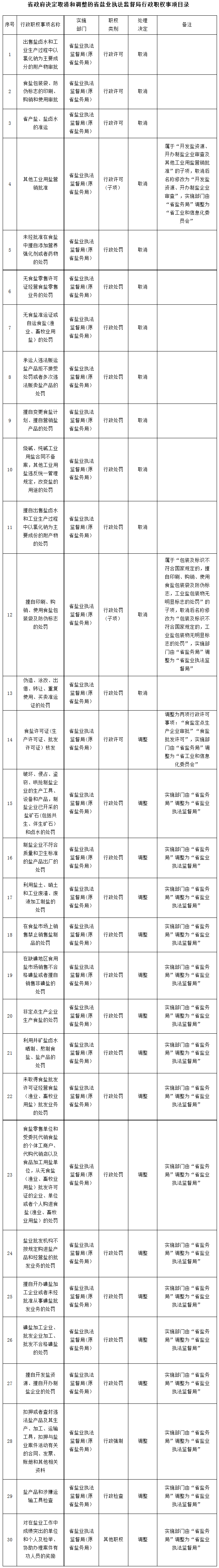 豫政〔2017〕25號(hào)《河南省人民政府關(guān)于取消和調(diào)整省鹽業(yè)執(zhí)法監(jiān)督局行政職權(quán)事項(xiàng)的決定》