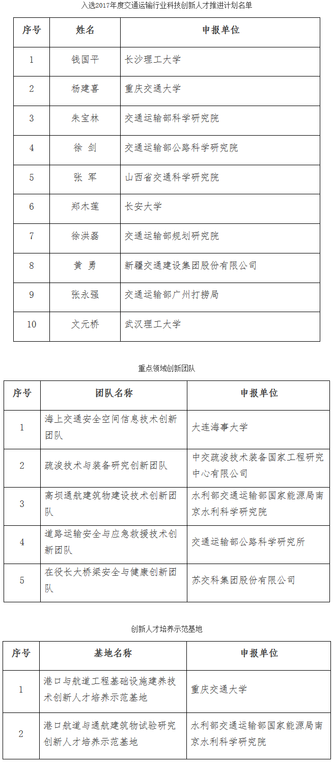 交辦科技函〔2017〕1069號《交通運輸部辦公廳關于公布2017年度交通運輸行業(yè)科技創(chuàng)新人才推進計劃入選名單的通知》