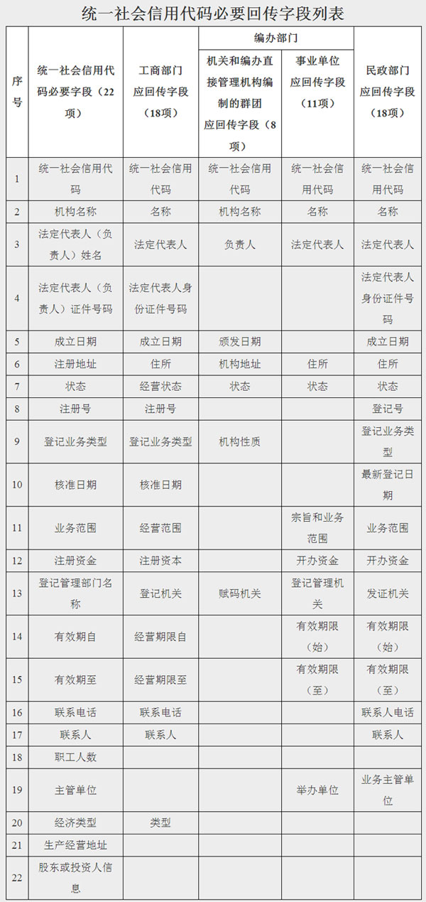 發(fā)改辦財金〔2017〕836號《關于進一步做好法人和其他組織統(tǒng)一社會信用代碼信息回傳和校核糾錯工作的通知》