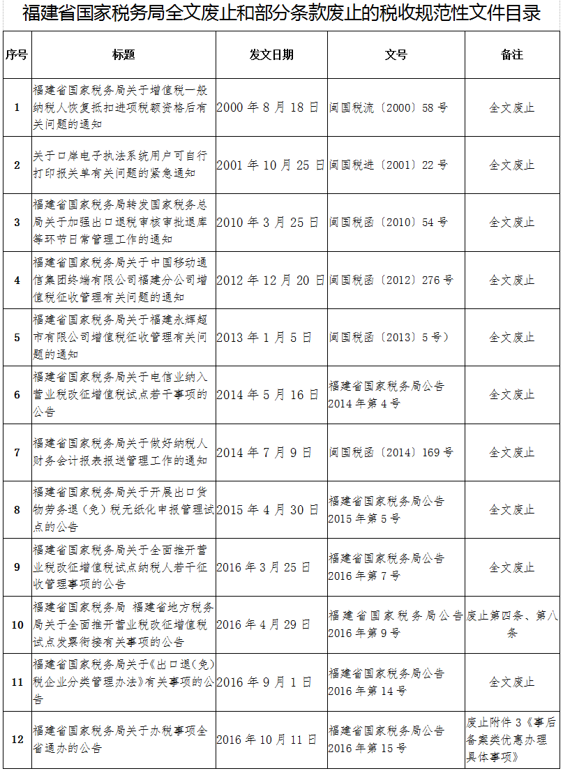 福建省國家稅務局全文廢止和部分條款廢止的稅收規(guī)范性文件目錄