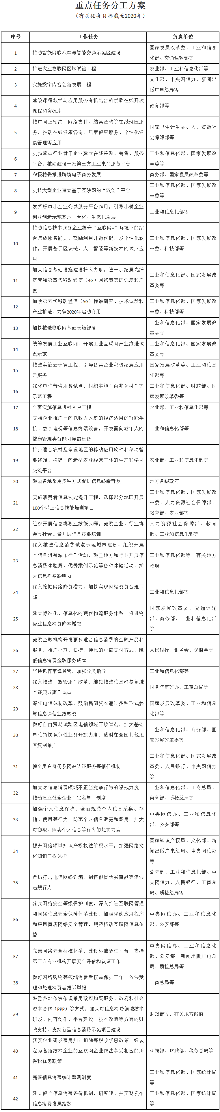 國發(fā)〔2017〕40號《國務(wù)院關(guān)于進(jìn)一步擴(kuò)大和升級信息消費(fèi)持續(xù)釋放內(nèi)需潛力的指導(dǎo)意見》