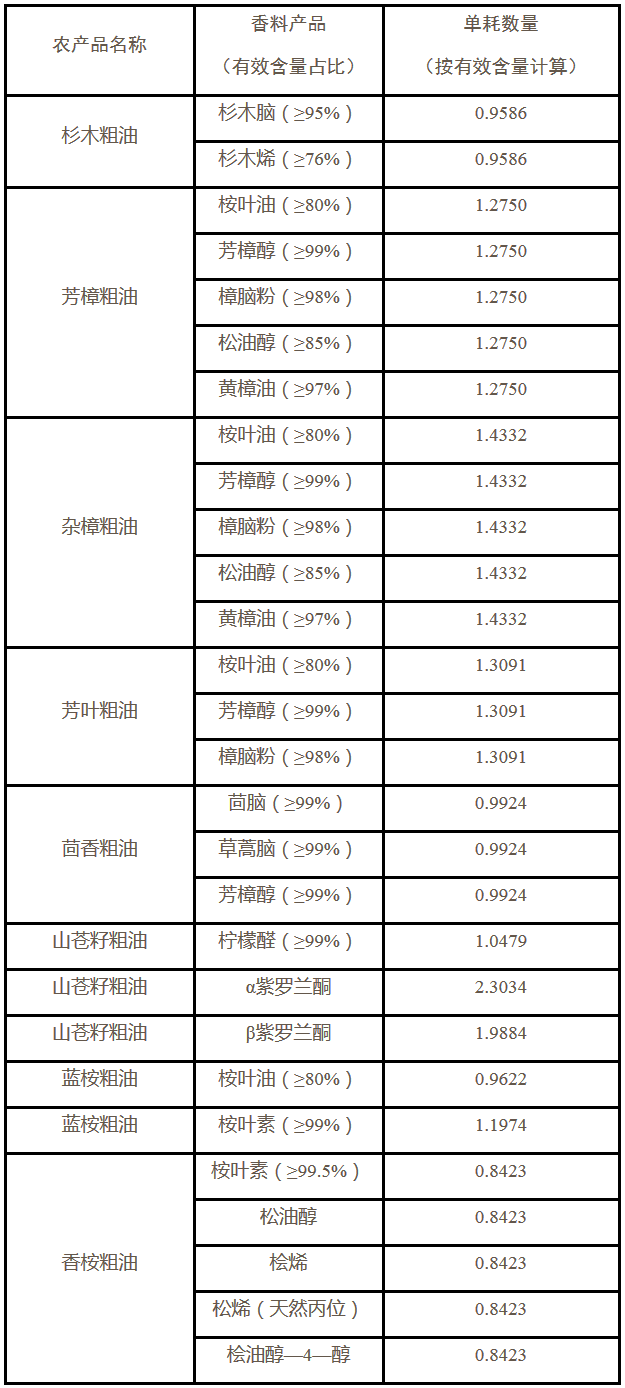 《江西省國家稅務(wù)局關(guān)于發(fā)布部分香料產(chǎn)品農(nóng)產(chǎn)品增值稅進項稅額全省統(tǒng)一扣除標(biāo)準(zhǔn)的公告》江西省國家稅務(wù)局公告2017年第5號