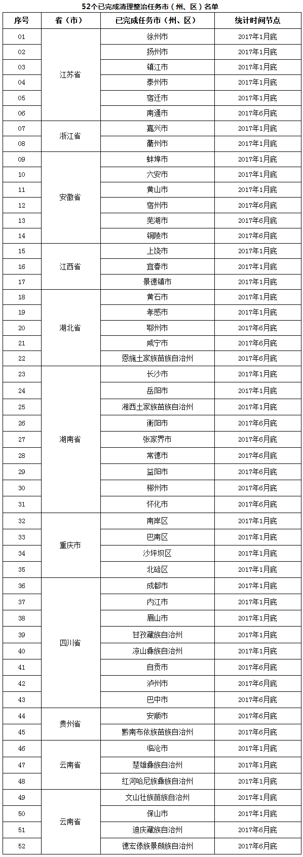 環(huán)辦環(huán)監(jiān)函〔2017〕1077號《環(huán)境保護(hù)部辦公廳關(guān)于長江經(jīng)濟(jì)帶飲用水水源地環(huán)境保護(hù)執(zhí)法專項行動進(jìn)展情況的通報》