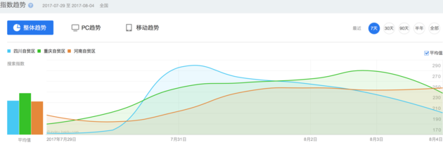 重慶、四川、河南自貿(mào)區(qū)一周內(nèi)搜索指數(shù)趨勢