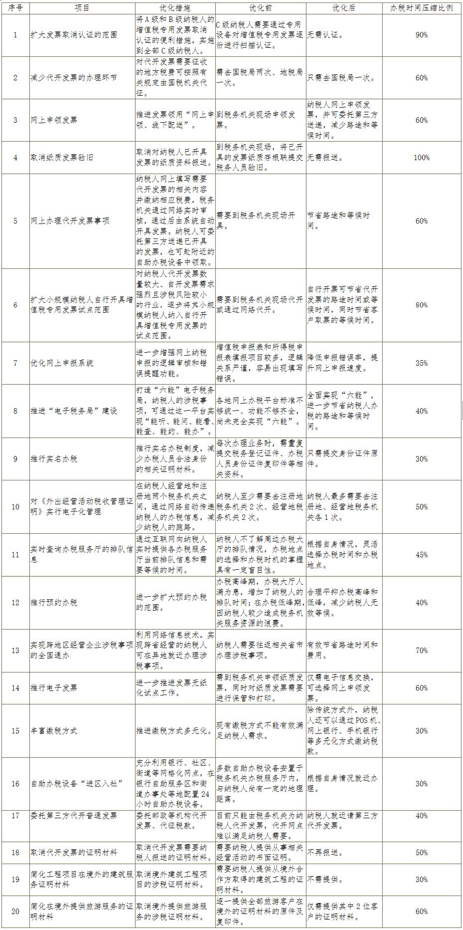 優(yōu)化措施壓縮辦稅時間一覽表