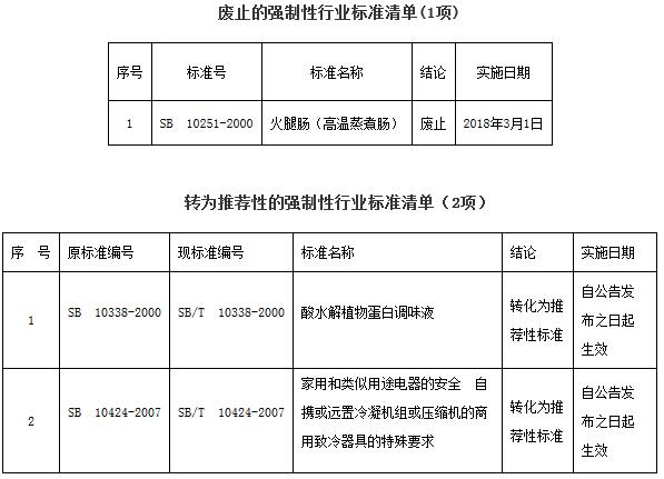 《商務(wù)部關(guān)于廢止1項強(qiáng)制性國內(nèi)貿(mào)易行業(yè)標(biāo)準(zhǔn)以及將2項強(qiáng)制性國內(nèi)貿(mào)易行業(yè)標(biāo)準(zhǔn)轉(zhuǎn)化為推薦性行業(yè)標(biāo)準(zhǔn)的公告》商務(wù)部公告2017年第44號