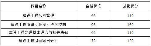 人社廳發(fā)〔2017〕103號(hào)《人力資源社會(huì)保障部辦公廳關(guān)于2017年度監(jiān)理工程師資格考試合格標(biāo)準(zhǔn)有關(guān)問(wèn)題的通知》