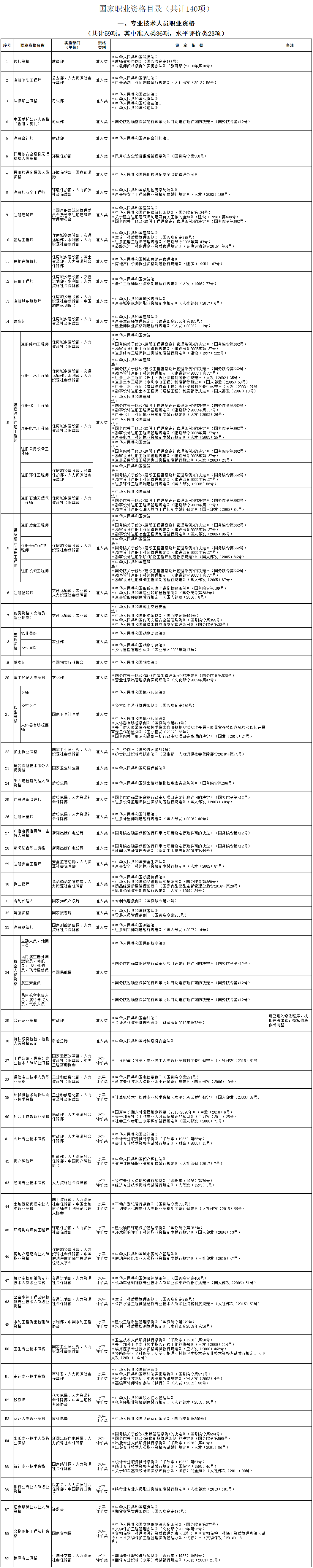 人社部發(fā)〔2017〕68號(hào)《人力資源社會(huì)保障部關(guān)于公布國(guó)家職業(yè)資格目錄的通知》