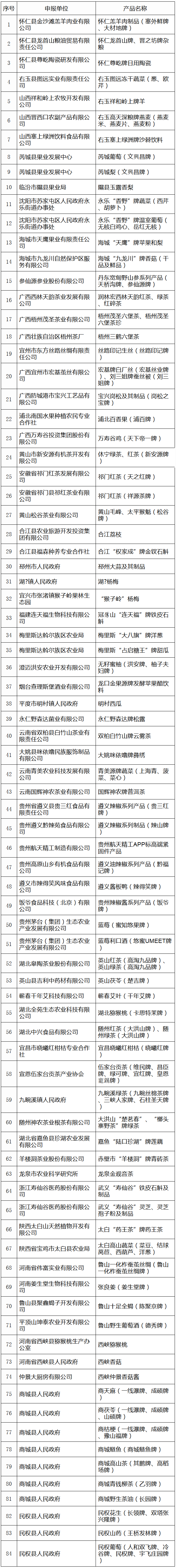 《質(zhì)檢總局關(guān)于受理生態(tài)原產(chǎn)地產(chǎn)品保護(hù)申報(bào)的公告》國(guó)家質(zhì)量監(jiān)督檢驗(yàn)檢疫總局公告2017年第71號(hào)