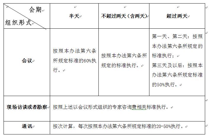 財(cái)科教〔2017〕128號(hào)《財(cái)政部關(guān)于印發(fā)〈中央財(cái)政科研項(xiàng)目專家咨詢費(fèi)管理辦法〉的通知》