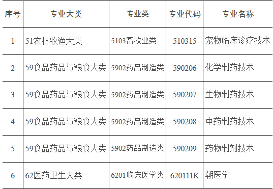 《普通高等學(xué)校高等職業(yè)教育（?？疲I(yè)目錄》2017年增補(bǔ)專業(yè)