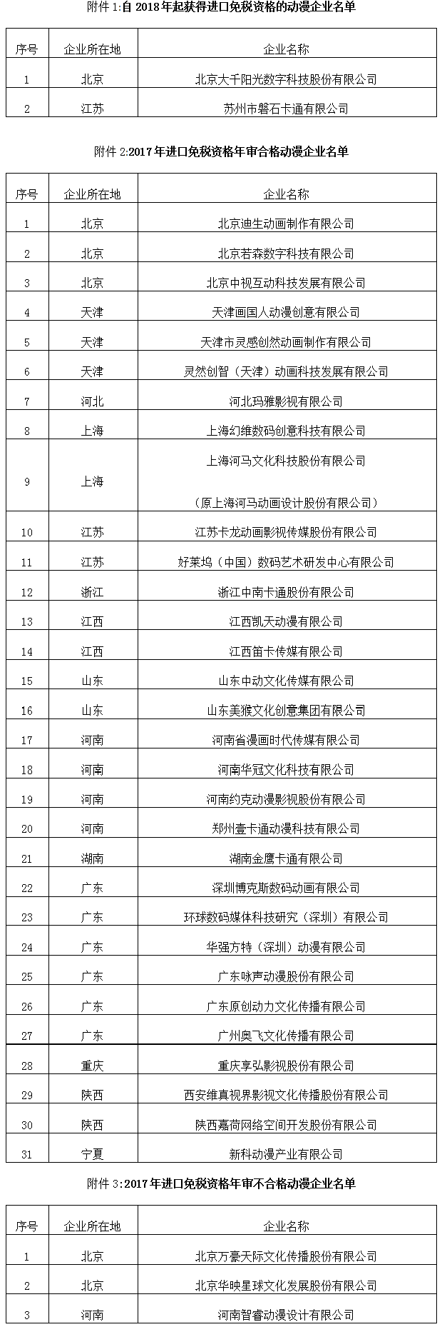 文產(chǎn)函〔2017〕1211號(hào)《文化部財(cái)政部海關(guān)總署稅務(wù)總局關(guān)于公布2018年進(jìn)口免稅資格動(dòng)漫企業(yè)名單的通知》