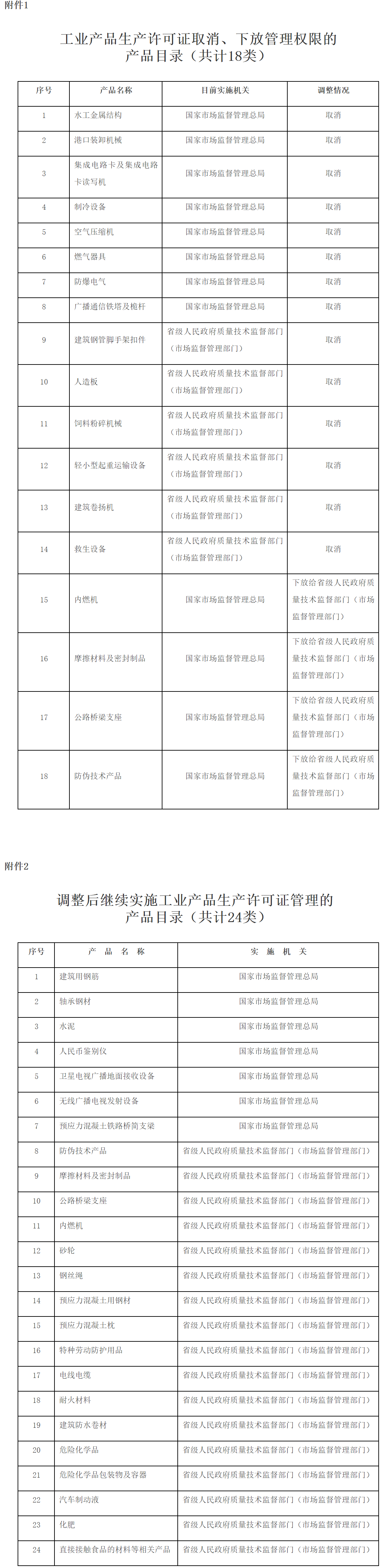 國發(fā)〔2018〕33號《國務院關于進一步壓減工業(yè)產(chǎn)品生產(chǎn)許可證管理目錄和簡化審批程序的決定》