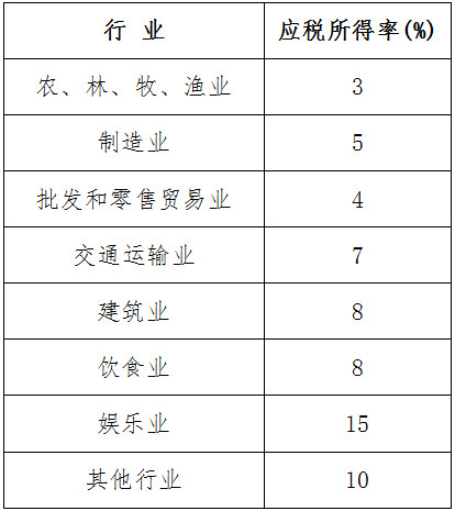 《國家稅務(wù)總局深圳市稅務(wù)局國家稅務(wù)總局深圳市稅務(wù)局關(guān)于調(diào)整核定征收企業(yè)所得稅應(yīng)稅所得率的公告》國家稅務(wù)總局深圳市稅務(wù)局公告2018年第16號