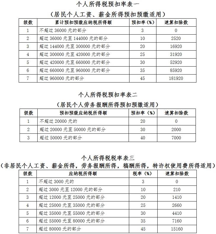 個(gè)人所得稅稅率表及預(yù)扣率表