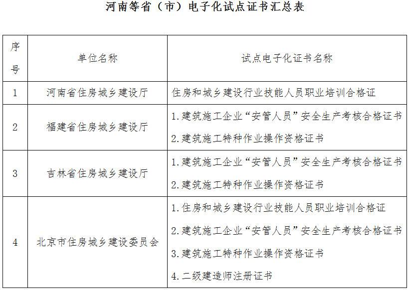 河南等?。ㄊ校╇娮踊圏c證書匯總表
