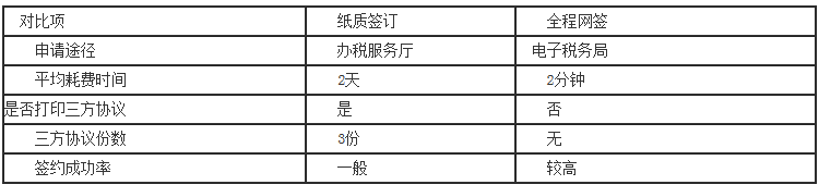 國(guó)家稅務(wù)總局西藏自治區(qū)稅務(wù)局關(guān)于推行稅庫(kù)銀三方協(xié)議全程網(wǎng)簽的提醒