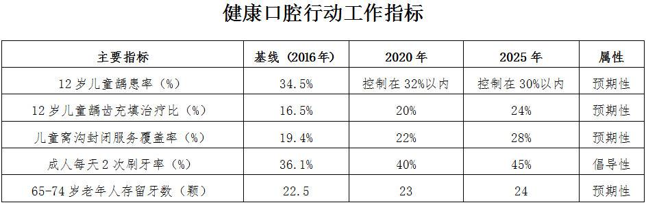 健康口腔行動工作指標(biāo)