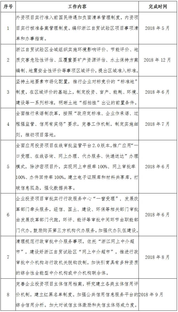 中國（浙江）自由貿(mào)易試驗區(qū)推進(jìn)企業(yè)投資項目審批管理便利化任務(wù)清單