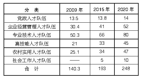 專欄2：各類人才隊(duì)伍發(fā)展指標(biāo)(單位：萬(wàn)人)