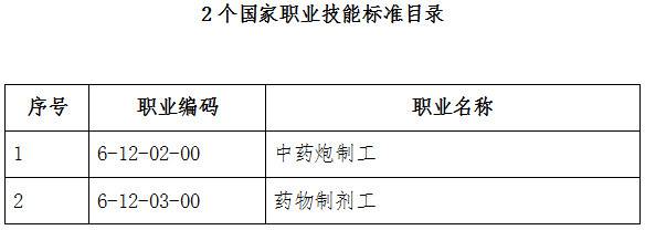 人社廳發(fā)〔2019〕57號《人力資源社會保障部辦公廳中醫(yī)藥局辦公室關(guān)于頒布中藥炮制工等2個國家職業(yè)技能標(biāo)準(zhǔn)的通知》