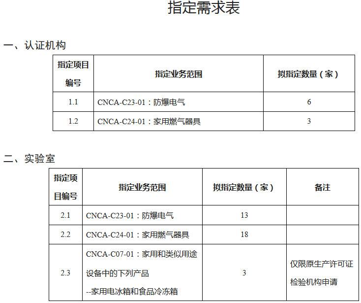 《認監(jiān)委關于開展防爆電氣等產品強制性產品認證實施機構指定工作的公告》國家認證認可監(jiān)督管理委員會公告2019年第13號