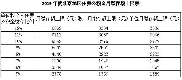 北京住房公積金管理委員會(huì)辦公室關(guān)于調(diào)整2019年度北京地區(qū)住房公積金繳存基數(shù)上下限有關(guān)事宜的公告