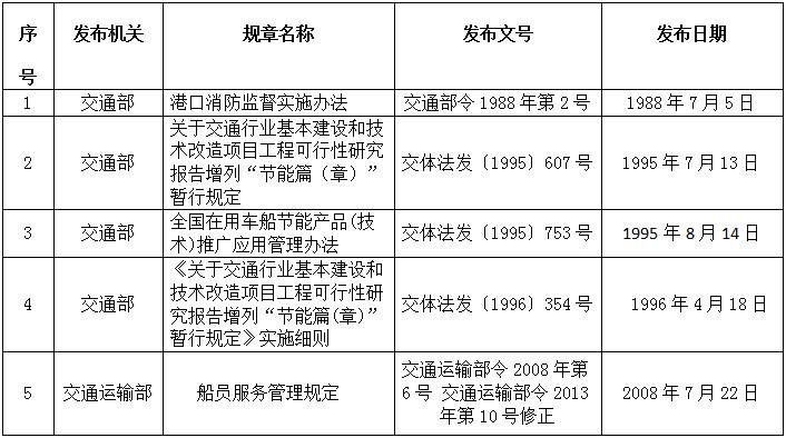 《交通運輸部關(guān)于廢止5件交通運輸規(guī)章的決定》交通運輸部令2019年第22號