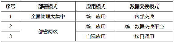  表1. 金民工程部署模式、應(yīng)用模式、數(shù)據(jù)交換模式對(duì)照表