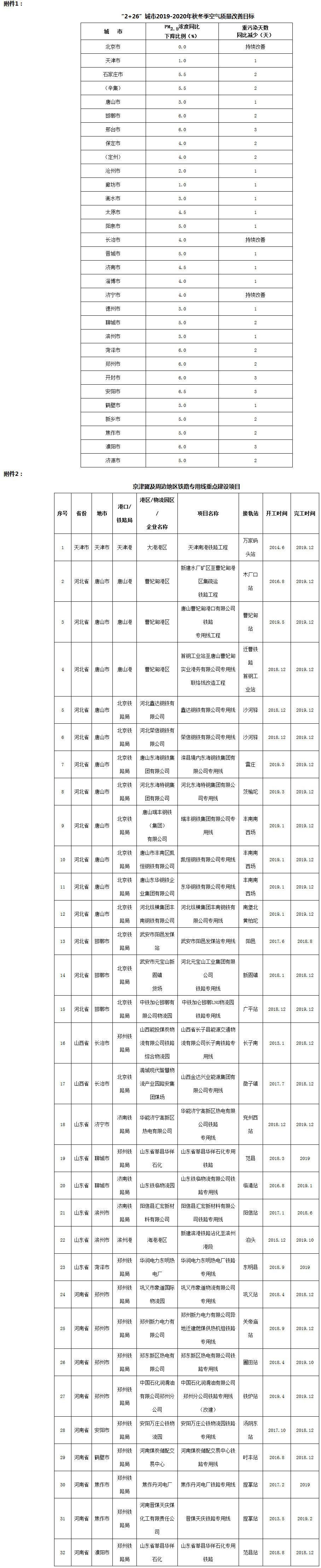 環(huán)大氣〔2019〕88號(hào) 關(guān)于印發(fā)《京津冀及周邊地區(qū)2019-2020年秋冬季大氣污染綜合治理攻堅(jiān)行動(dòng)方案》的通知