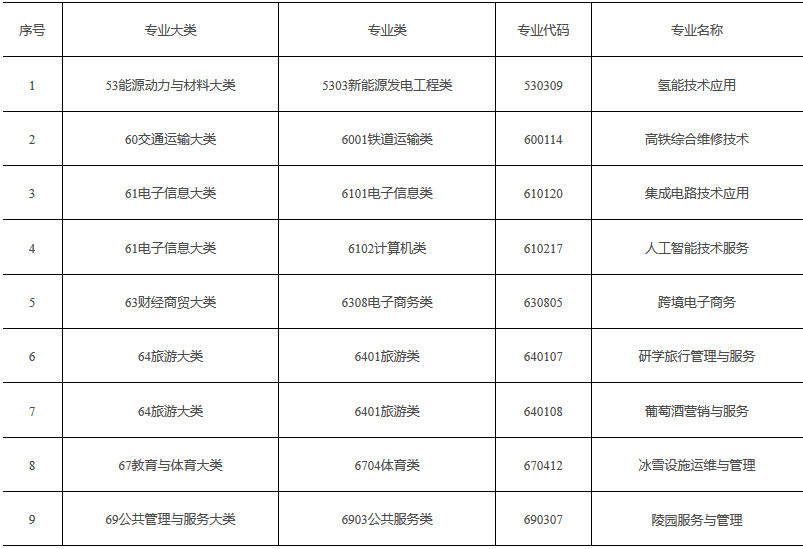《普通高等學(xué)校高等職業(yè)教育（專(zhuān)科）專(zhuān)業(yè)目錄》2019年增補(bǔ)專(zhuān)業(yè)