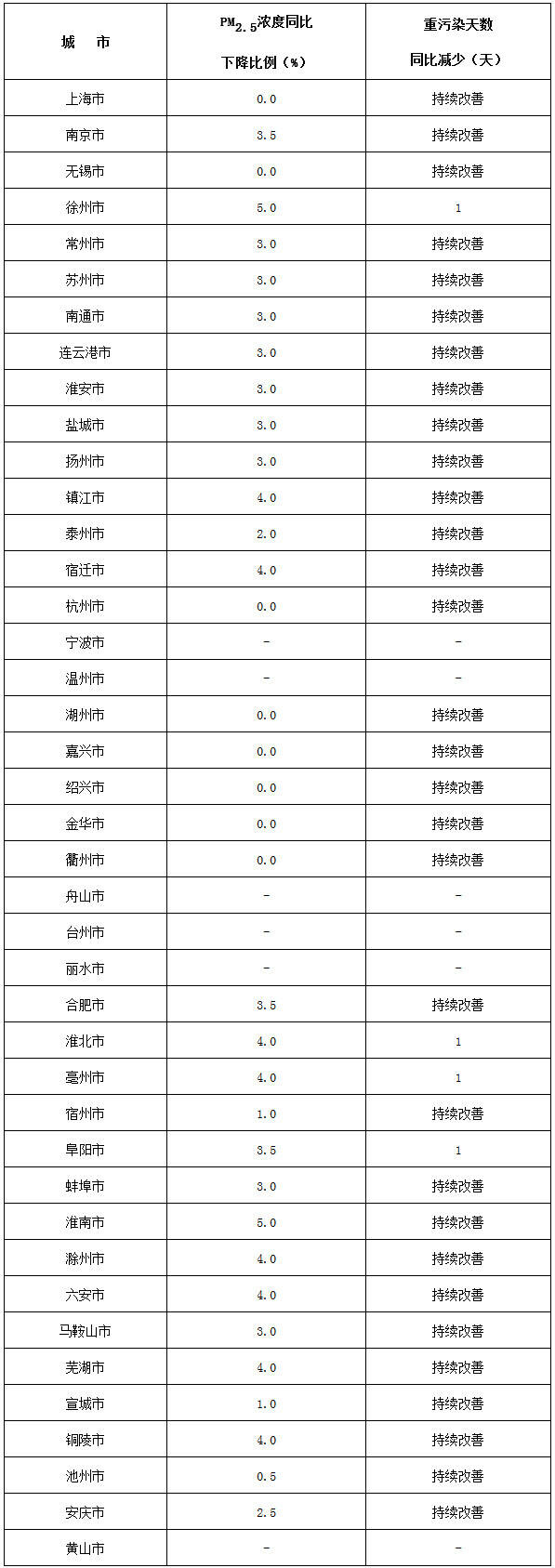 長三角地區(qū)各城市2019-2020年秋冬季空氣質(zhì)量改善目標(biāo)