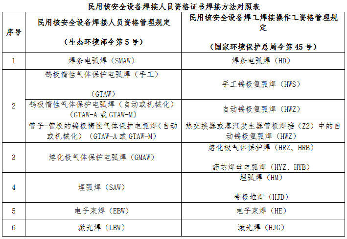 民用核安全設(shè)備焊接人員資格證書焊接方法對(duì)照表