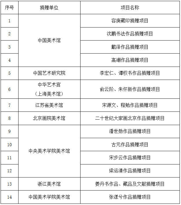 2020年度國家美術(shù)作品收藏和捐贈獎勵項(xiàng)目名單