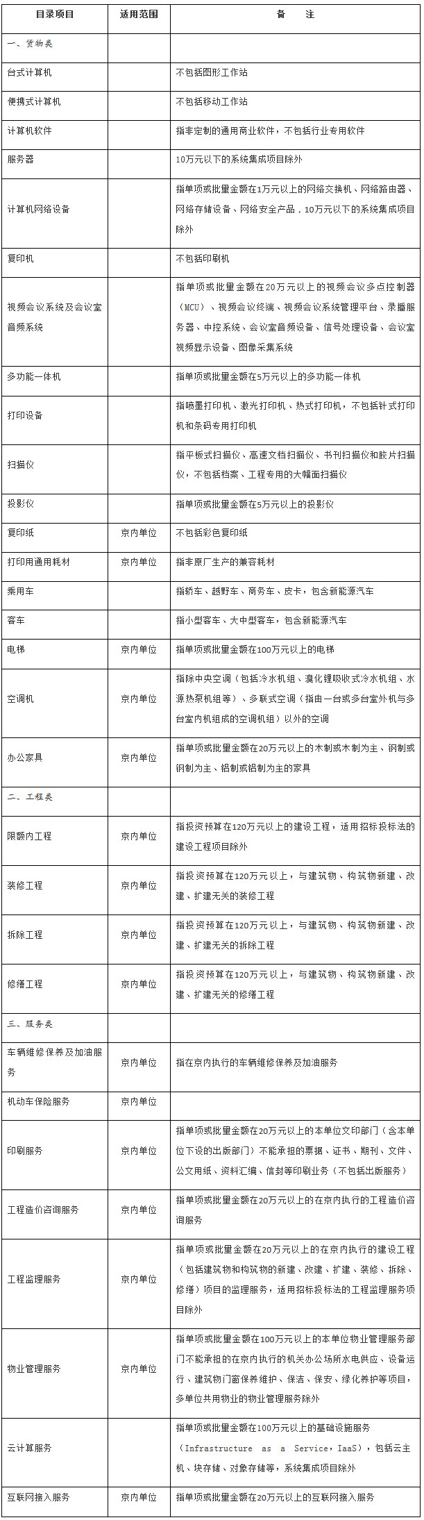 國辦發(fā)〔2019〕55號《國務院辦公廳關于印發(fā)中央預算單位政府集中采購目錄及標準（2020年版）的通知》