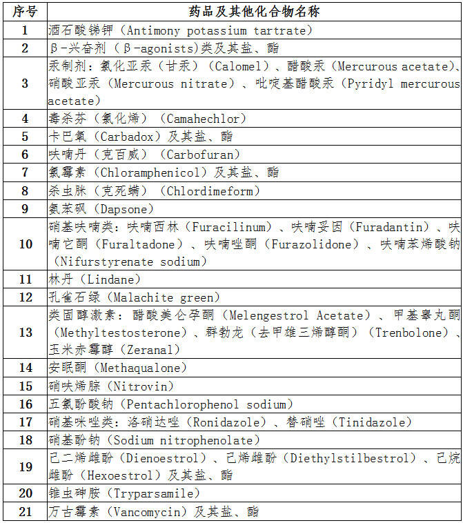 《食品動(dòng)物中禁止使用的藥品及其他化合物清單》農(nóng)業(yè)農(nóng)村部公告第250號(hào)（全文）